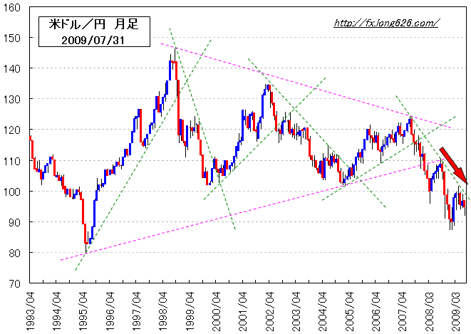 米ドル／円　月足