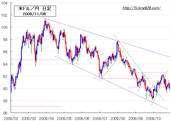 米ドル／円　日足