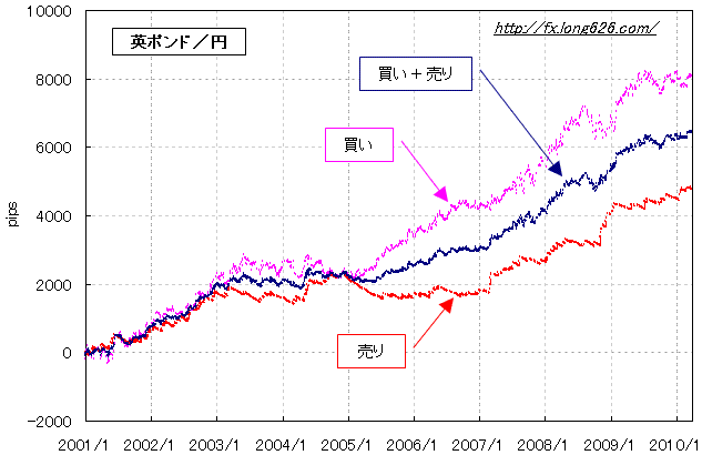 英ポンド／円のＮＹボックスの損益推移