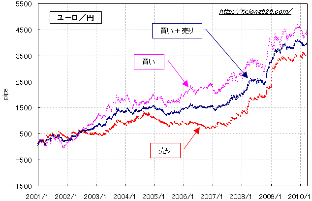 ユーロ／円のＮＹボックスの損益推移