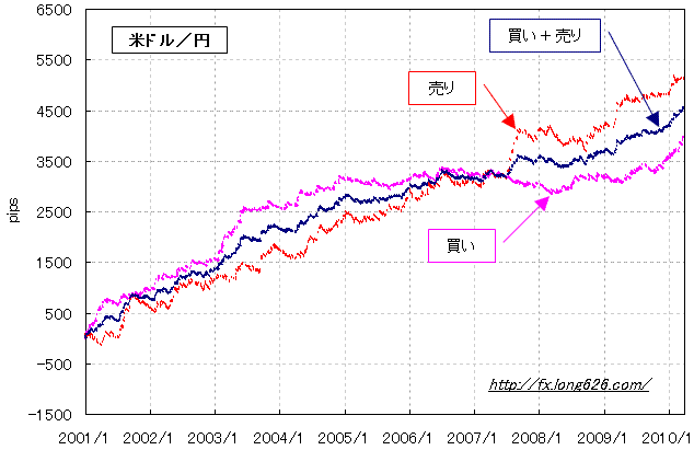 米ドル／円のＮＹボックスの損益推移
