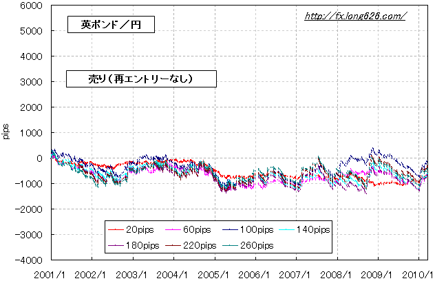 英ポンド／円のＮＹボックスの利食い最適化