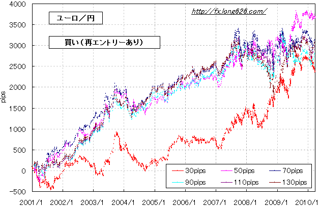 ユーロ／円のＮＹボックスの利食い最適化