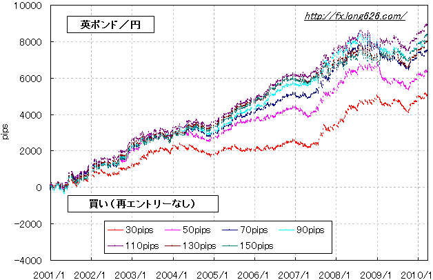 英ポンド／円のＮＹボックスの利食い最適化