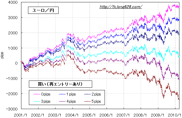 ユーロ／円のＮＹボックスのスプレッドの影響