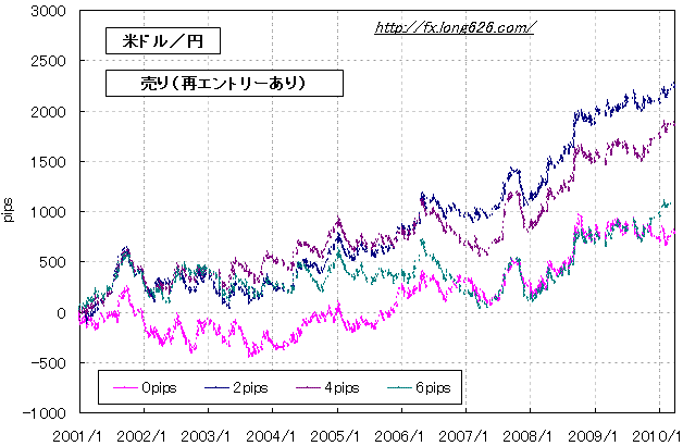 米ドル／円のＮＹボックス（エントリー）